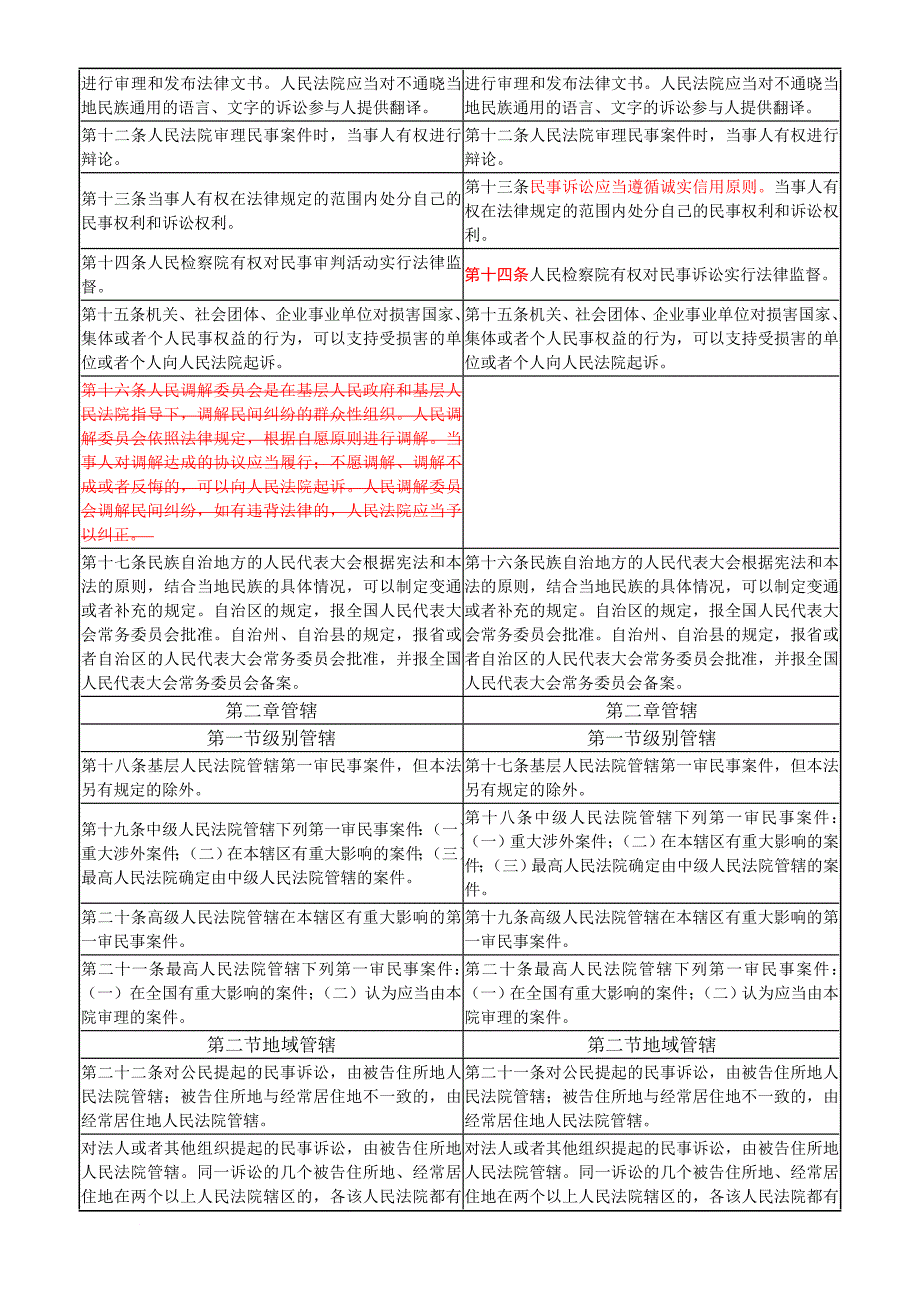 民事诉讼法修正案(正式案对照表).doc_第2页