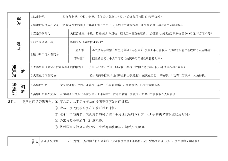 沈阳购二手房应缴税费明细表.doc_第2页