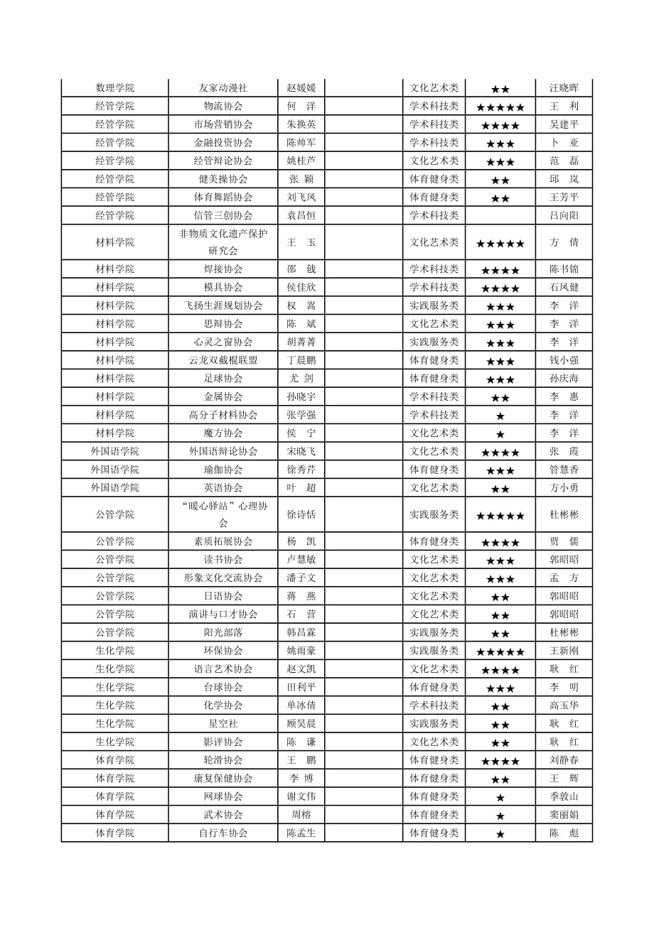 社团星级认定发文(最新).doc_第3页