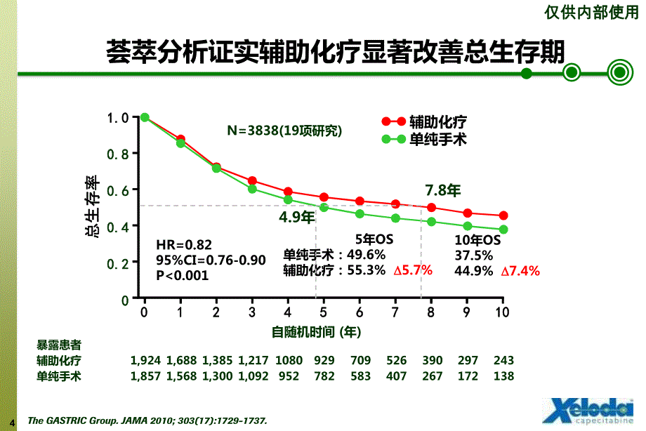 classic研究5年结果-解说版_第4页