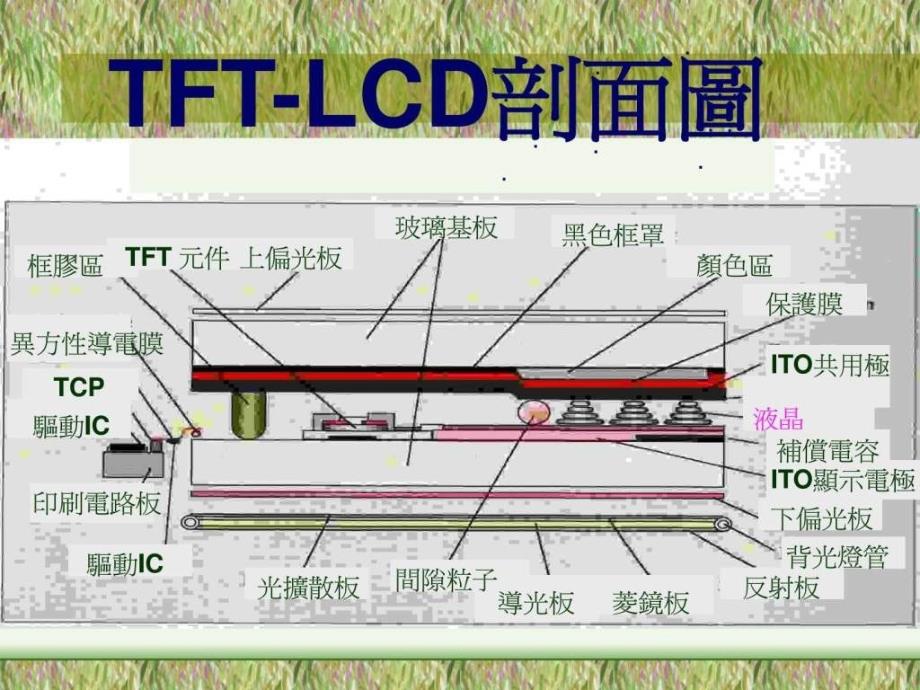 tftlcd基本制程介绍_第4页