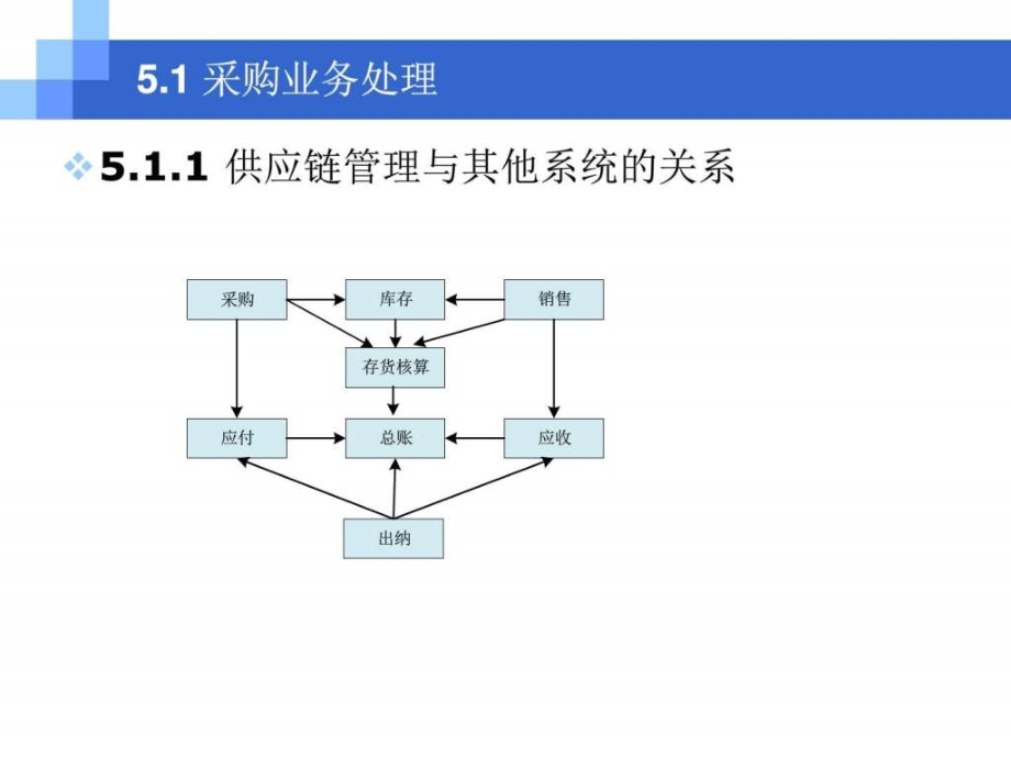 ch采购与应付_第3页