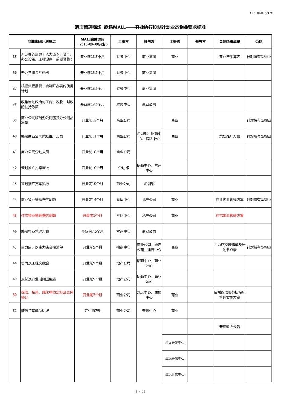 酒店管理商场商场mall——开业执行控制计划业态物业要求标准2016叶予舜)_第5页