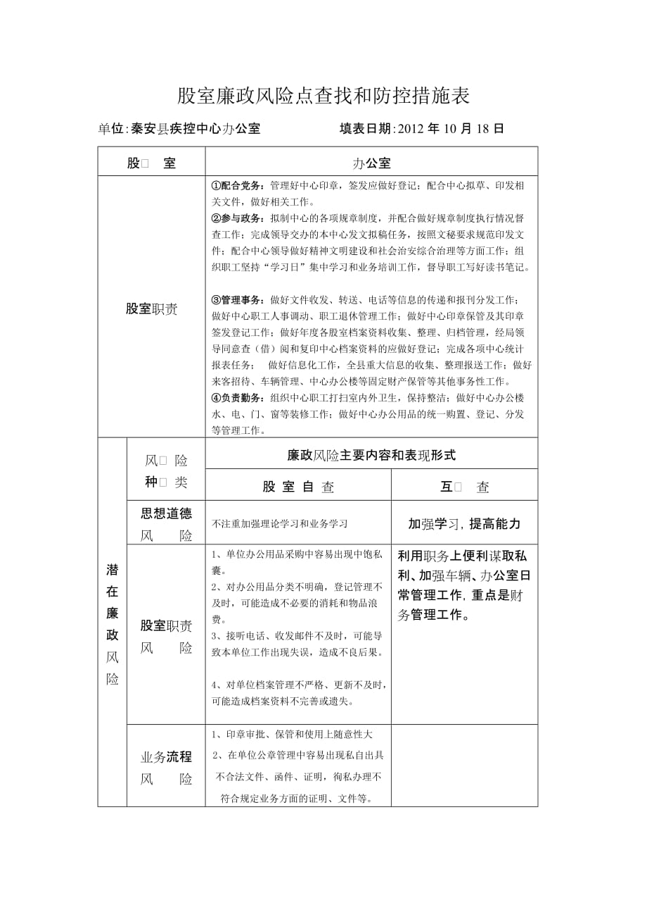 股室廉政风险点查找和防控措施表(办公室)(同名20206)_第1页