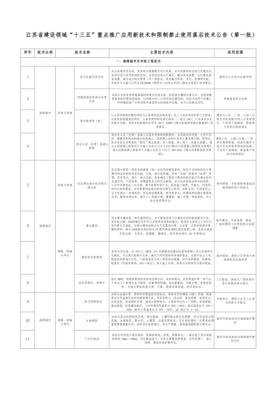 江苏省建设领域十三五重点推广应用新技术和限制、禁止使用落后技术公告(第一批)_第1页