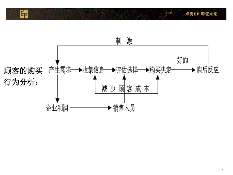 02-客户关系拓展培训课件_第4页