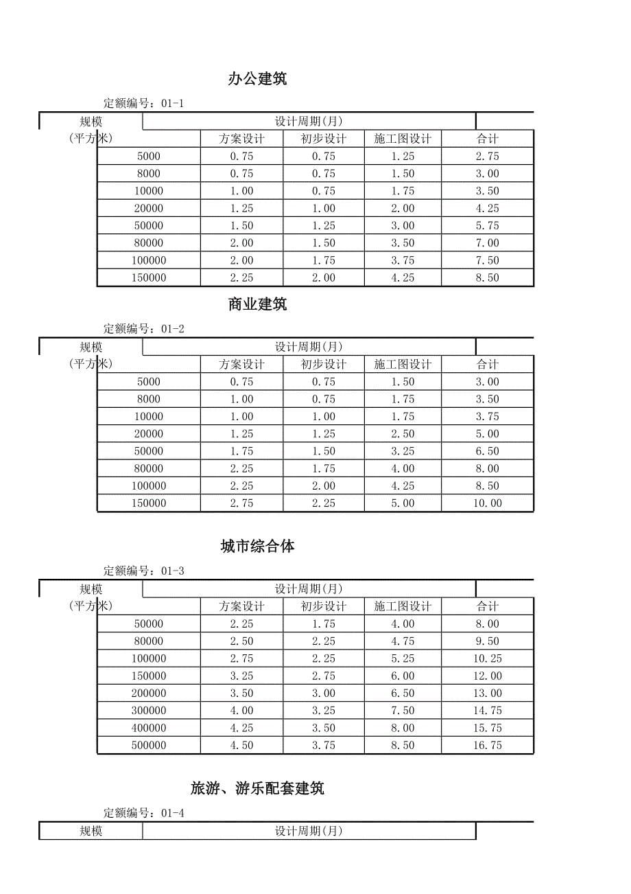 全国建筑设计周期定额(2015年修编版)_第5页