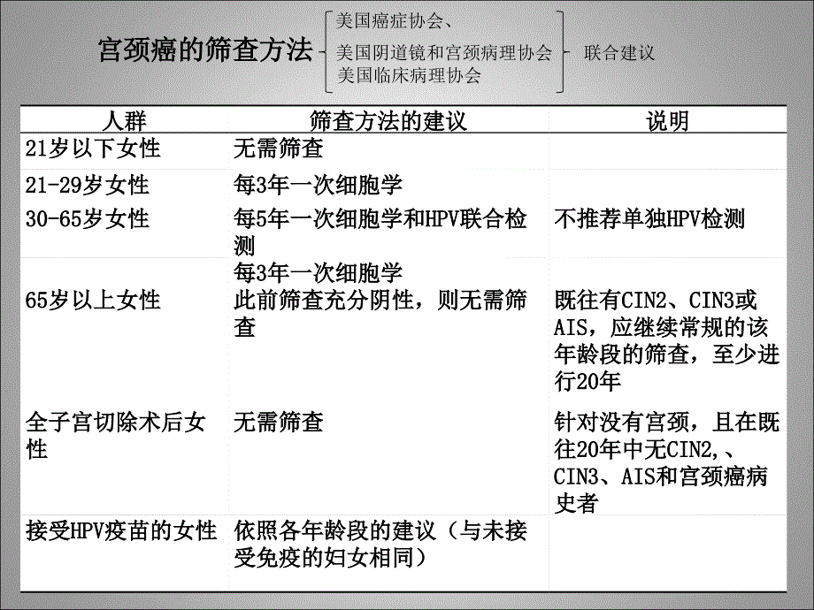 宫颈细胞学管理诊治现状与趋势_第3页