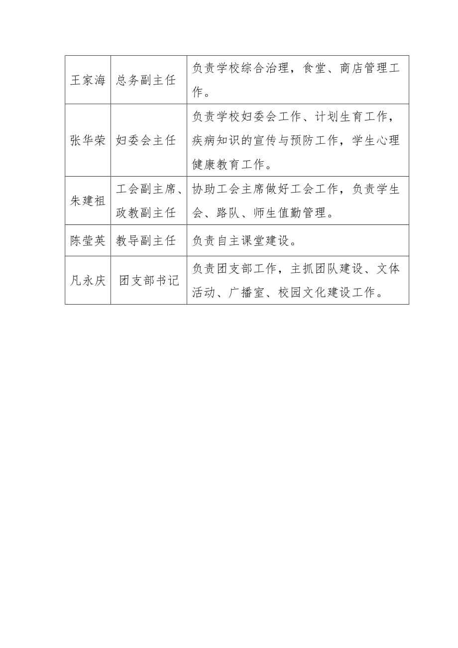 胡营中学领导班子分工情况(同名3936)_第3页