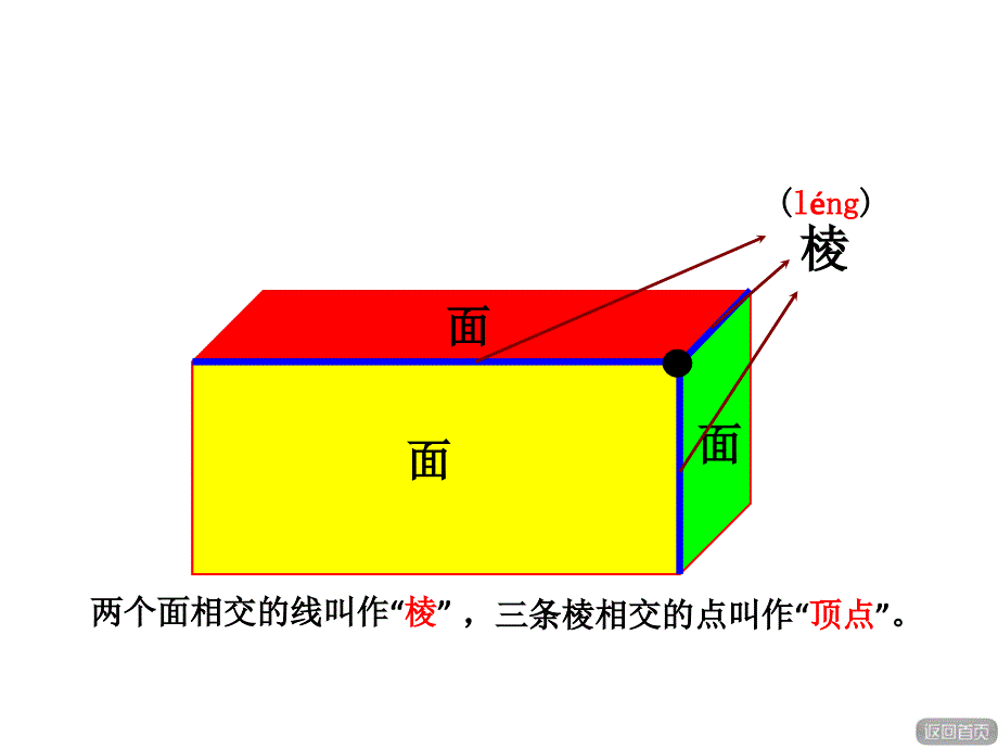 五年级下册数学课件－7.1 长方体和正方体的认识｜青岛版_第3页