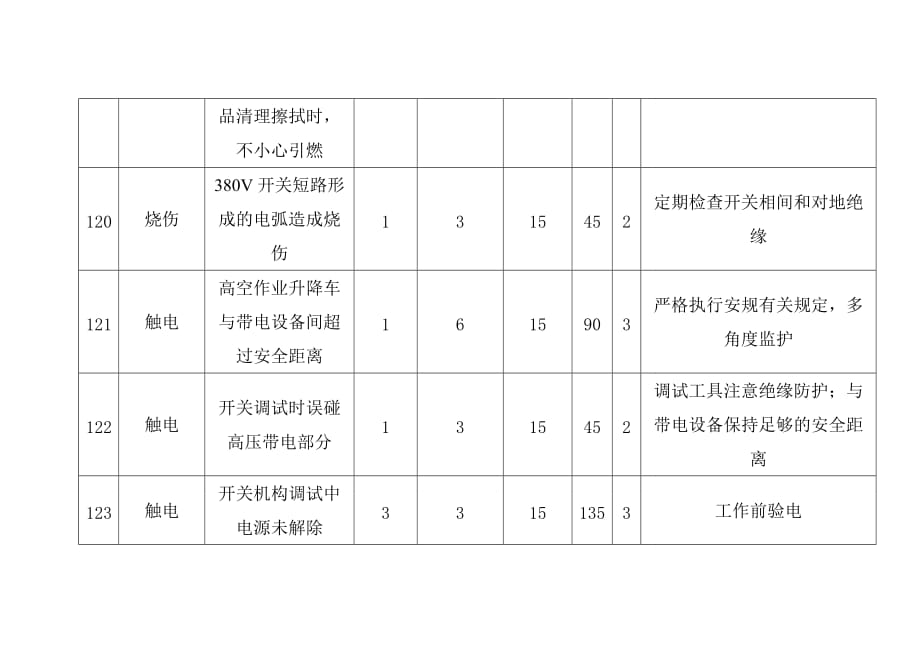 6KV及400V母线开关检修维护专业危险源清单及预防控制措施_第4页