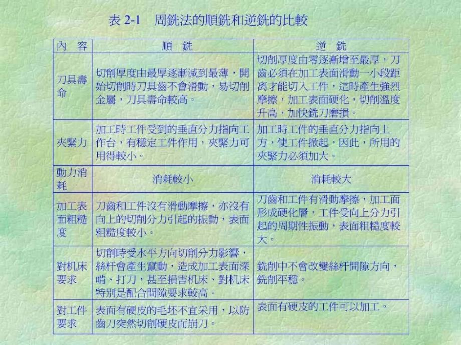 铣床初级a技能培训指导_第4页