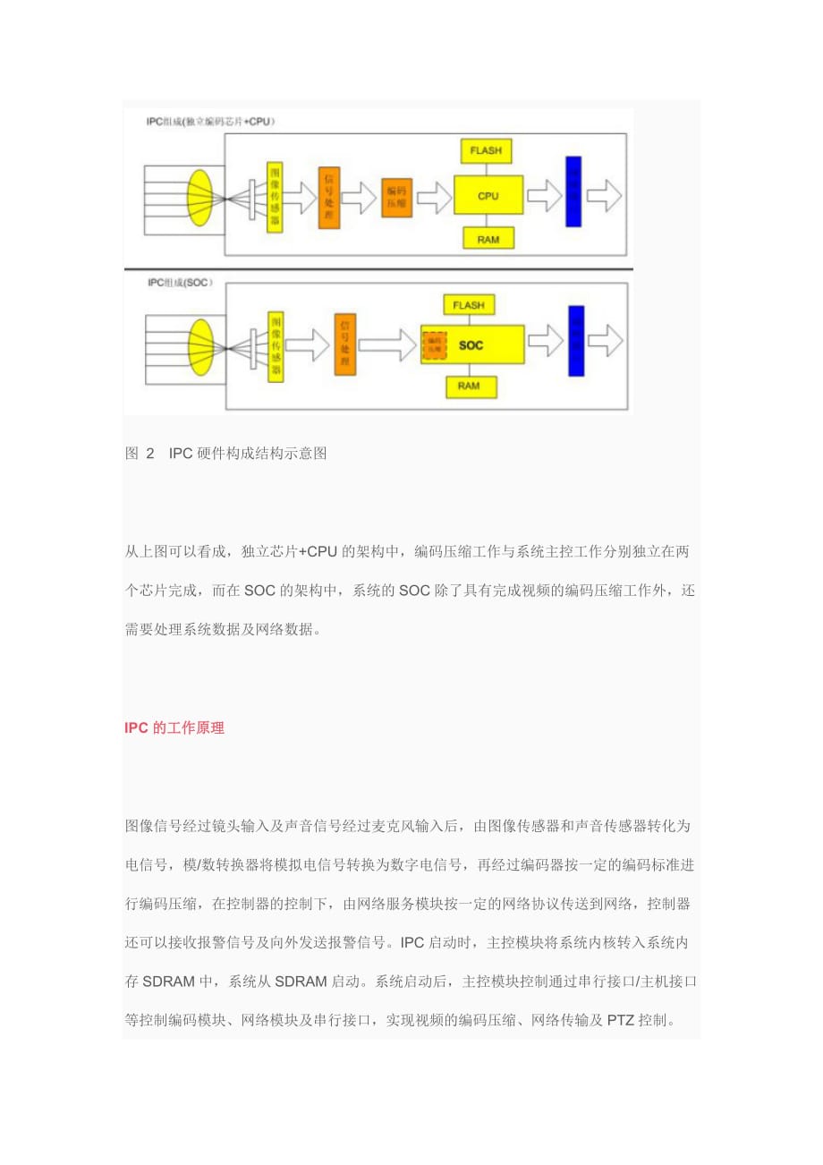 网络摄像机的原理与应用.doc_第4页