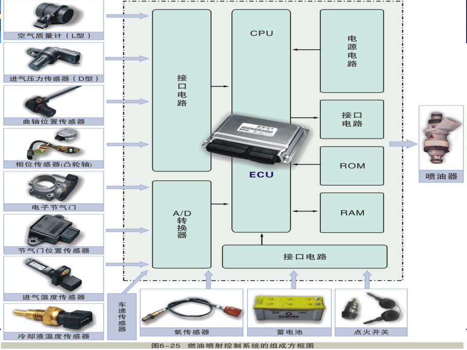 汽车电控系统概述_第3页