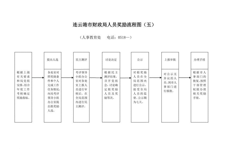 连云港市财政局财政监督检查流程图(一)_第5页
