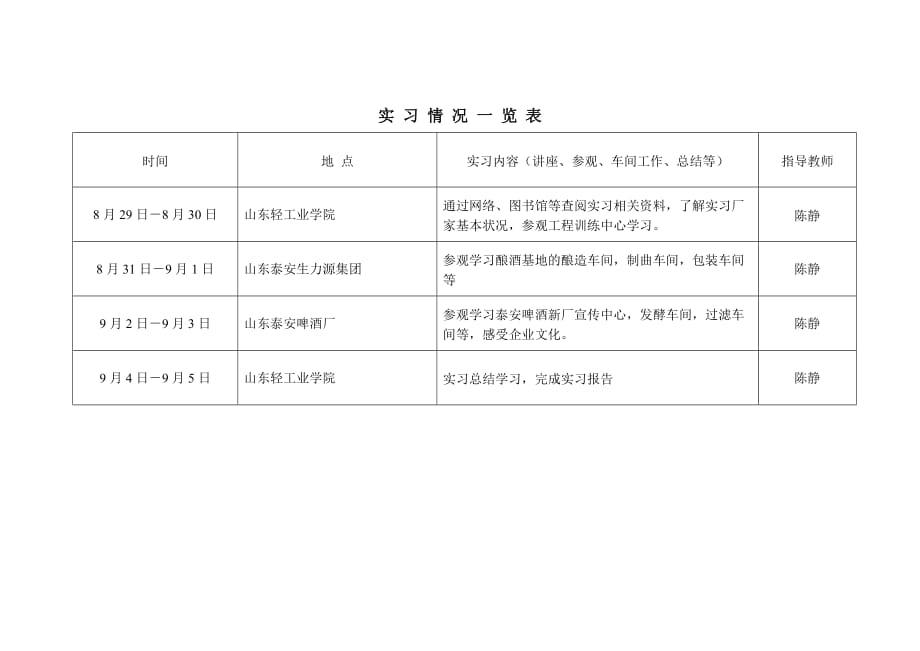 认识实习报告实习情况一览表(四个班级).doc_第3页