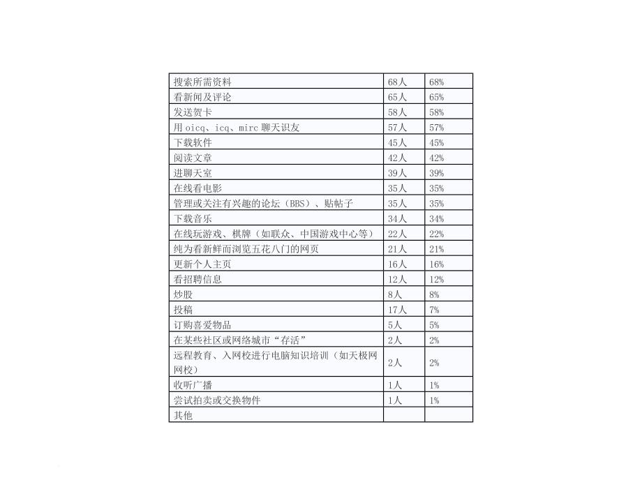 网络与大学生调查报告_第4页