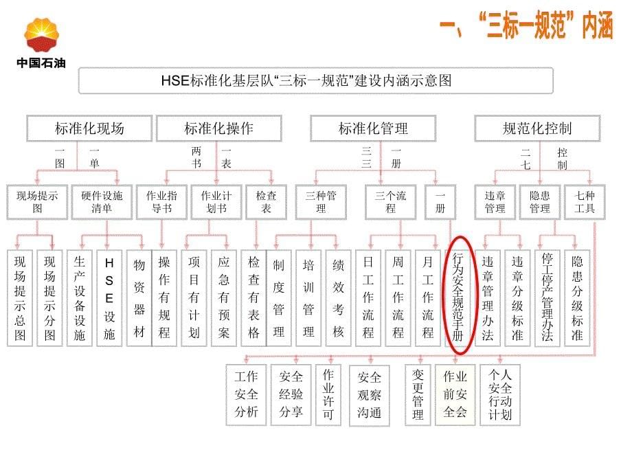 hse标准化建设培训教材_第5页