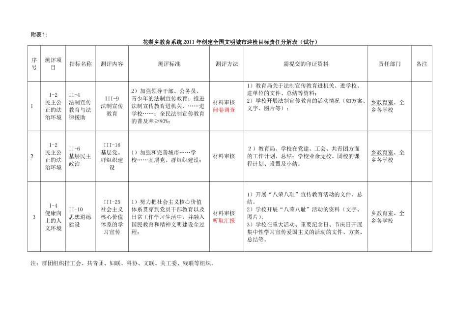 花梨乡教育系统2011年创建全国文明城市迎检工作目标责任分解表(试行)_第1页