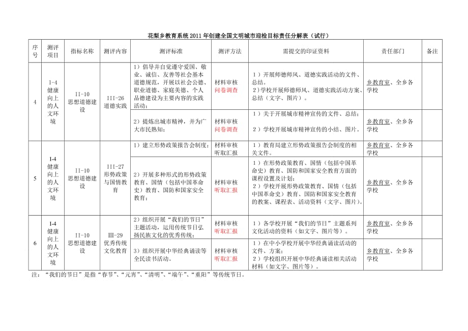 花梨乡教育系统2011年创建全国文明城市迎检工作目标责任分解表(试行)_第2页