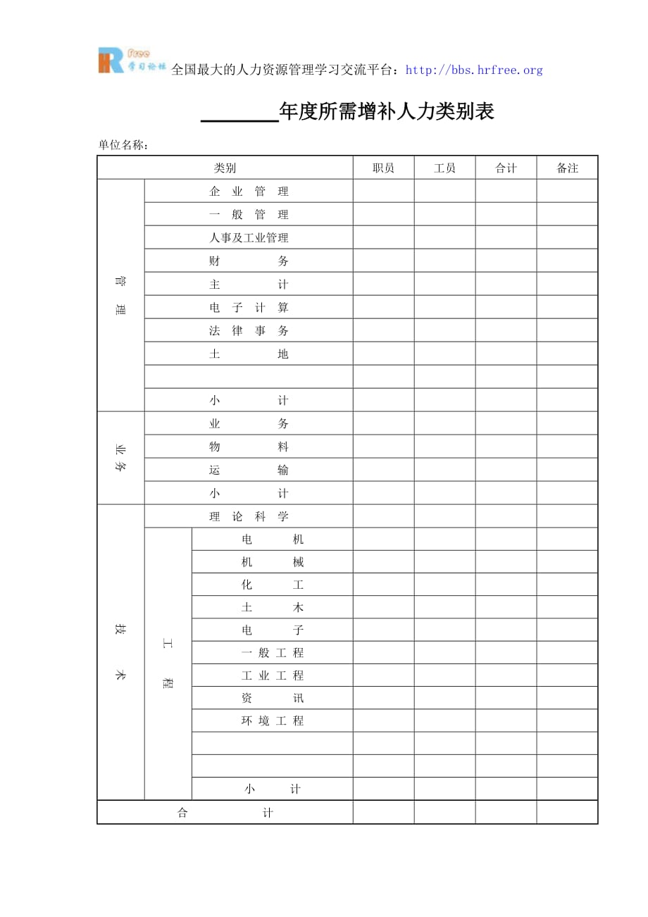 员工关系管理_年度所需增补人力类别表_第1页