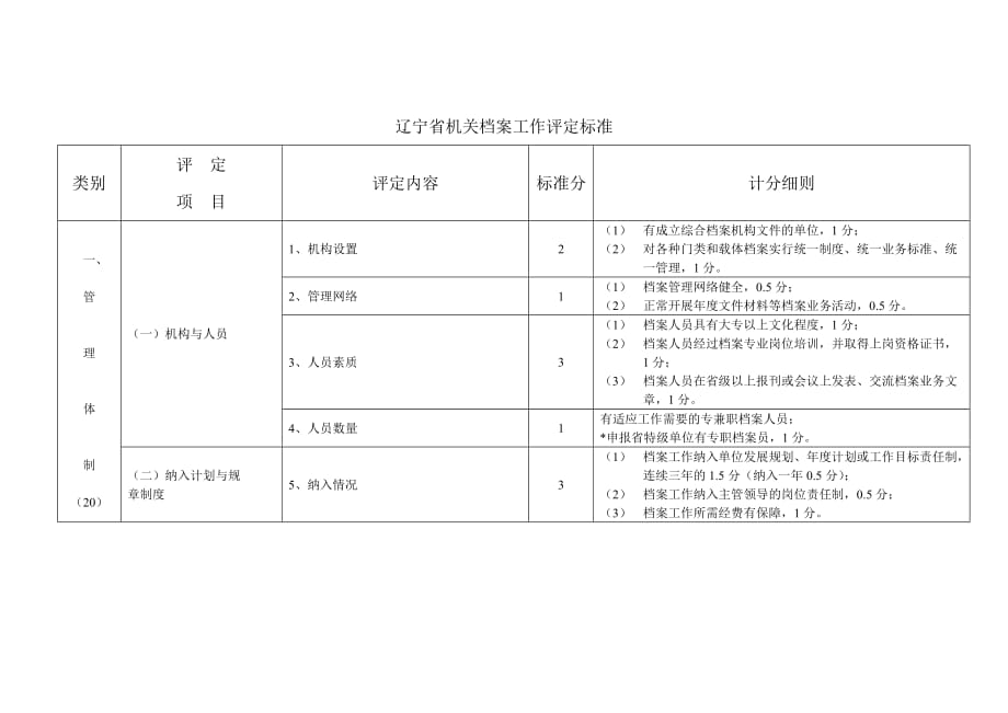 辽宁省机关档案工作评定标准1.doc_第1页