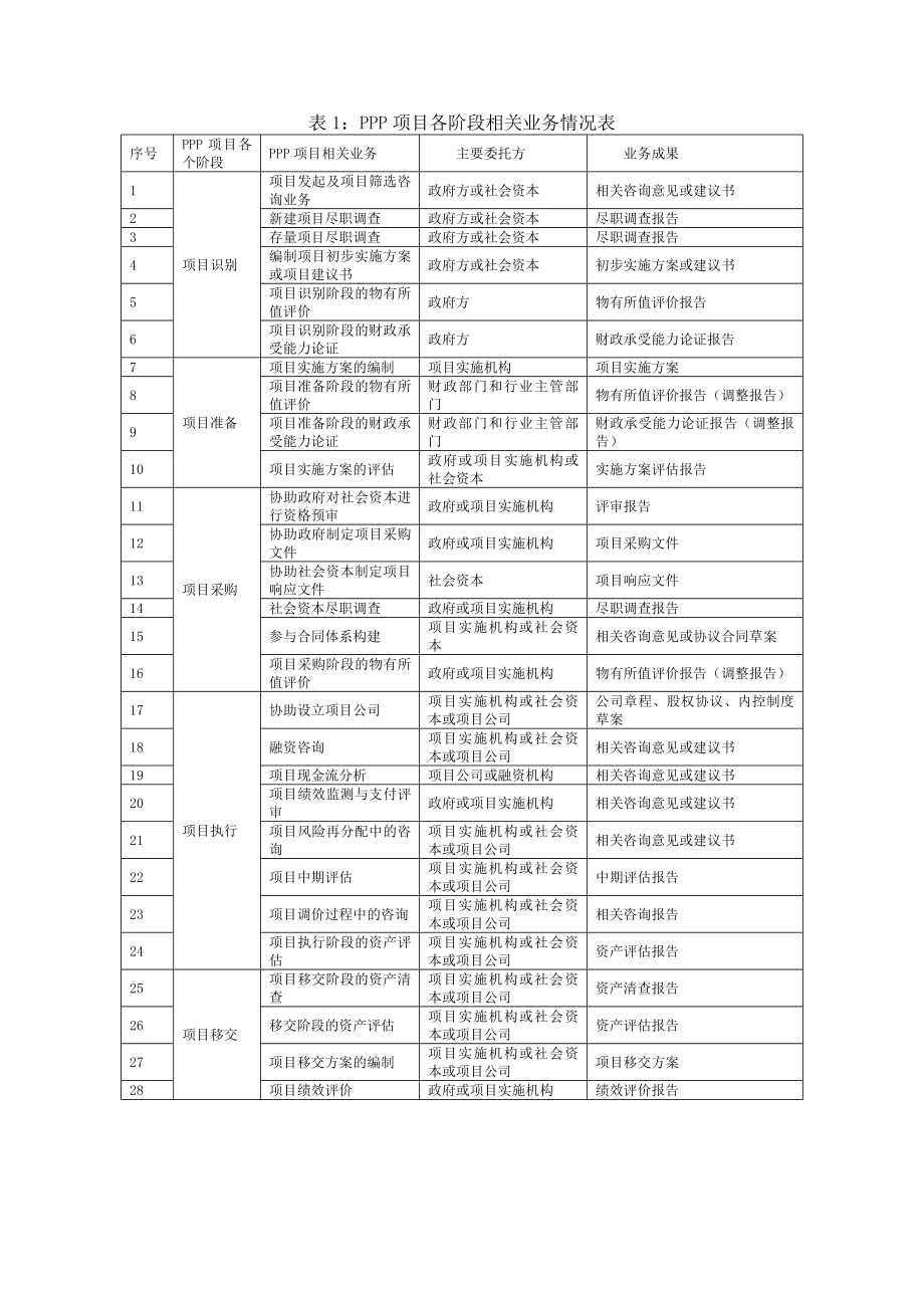 评ppp项目资产评估及相关咨询业务操作指引_第3页