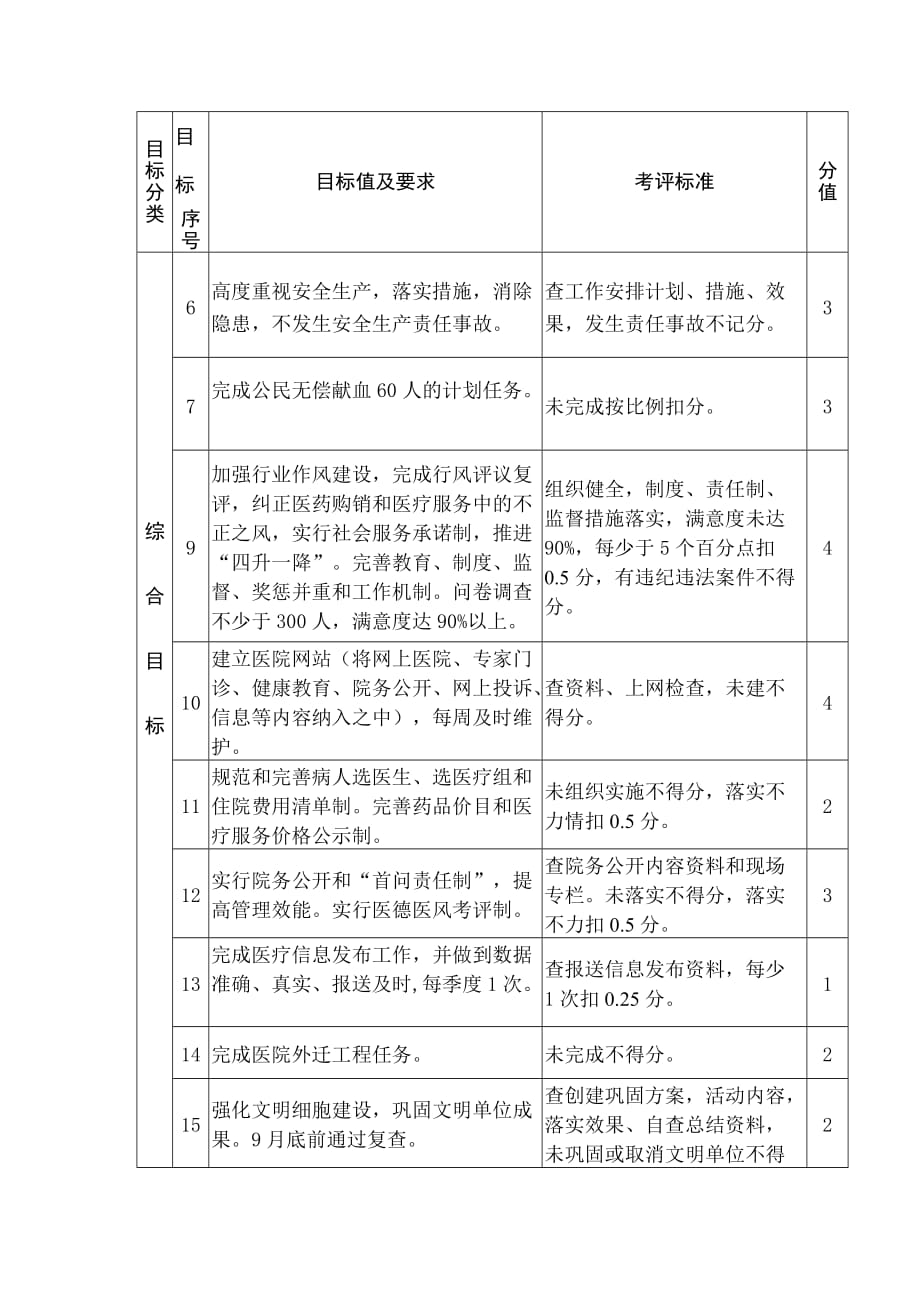 职工医院综合目标责任书_第4页