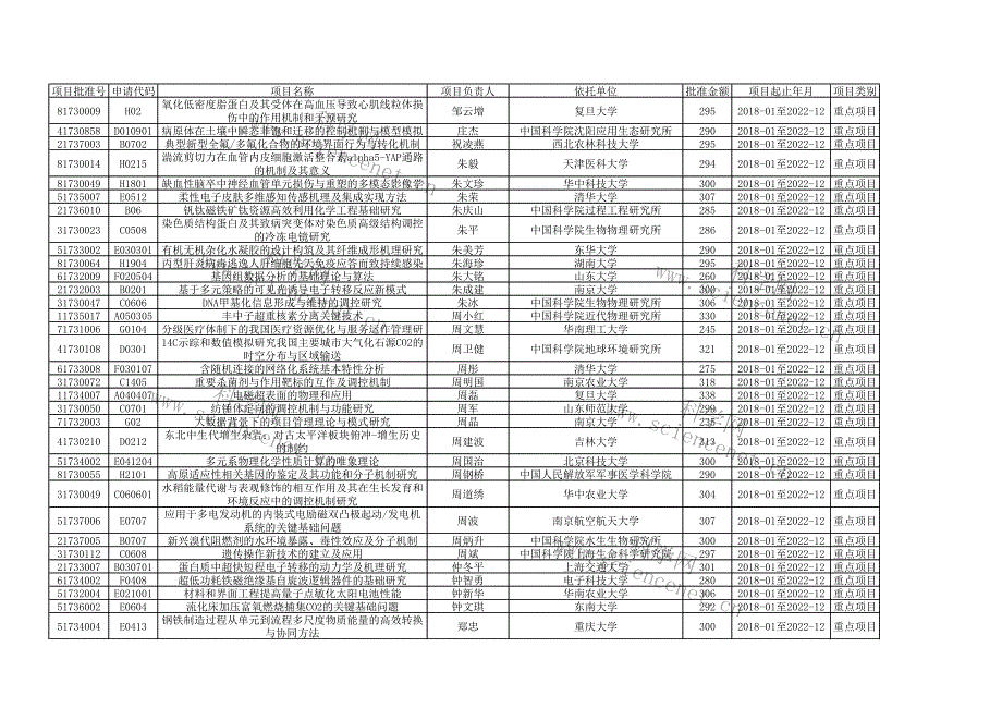 国家自然基金2017重点项目信息_第1页