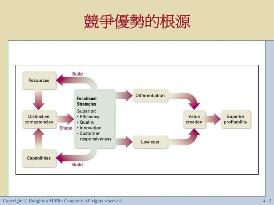 由财务面来建立竞争优势_第3页