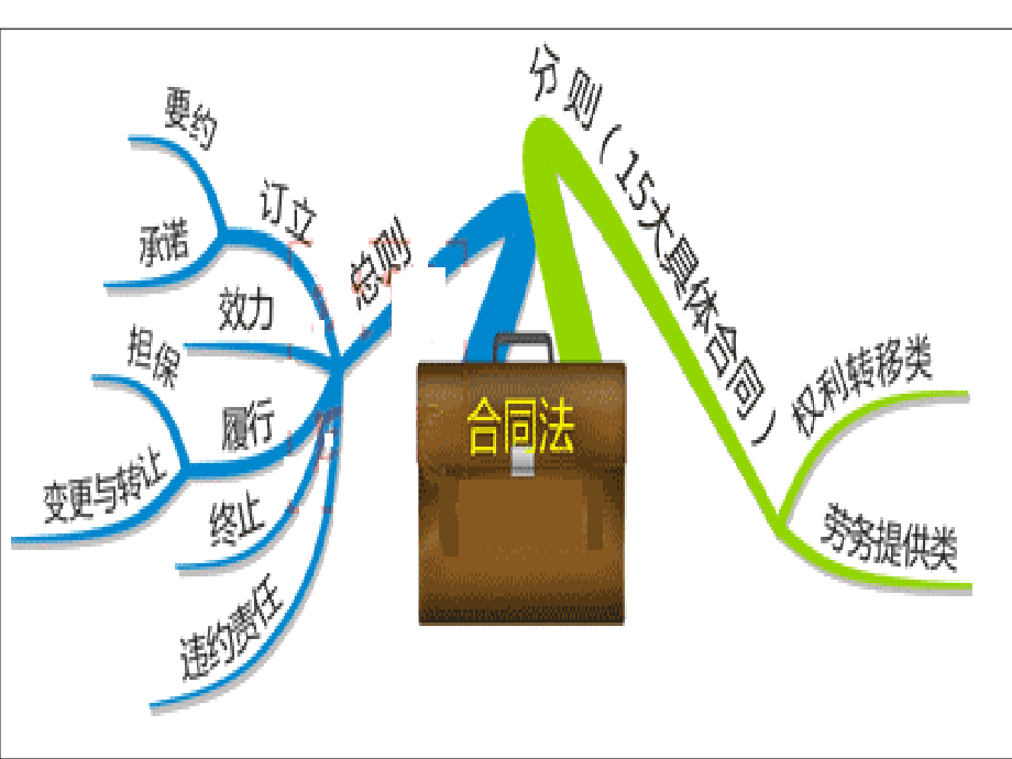 第五章合同法律制度_第1页