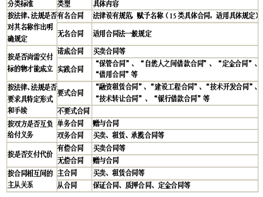 第五章合同法律制度_第3页