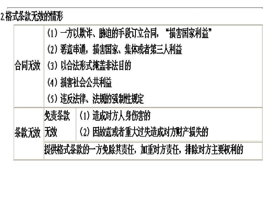 第五章合同法律制度_第5页