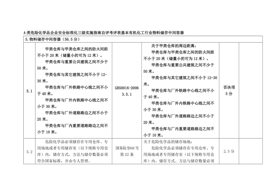 A类危险化学品企业安全标准化三级实施指南自评考评表基本有机化工行业物料储存中间容器_第1页