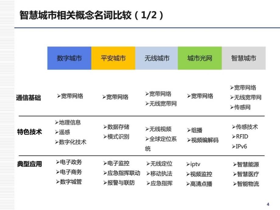 智慧城市产业链分析与研究报告社会学人文社科专业资料_第4页