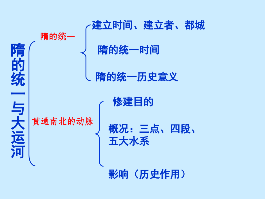 七下第一单元复习课件繁荣与开放的社会_第2页