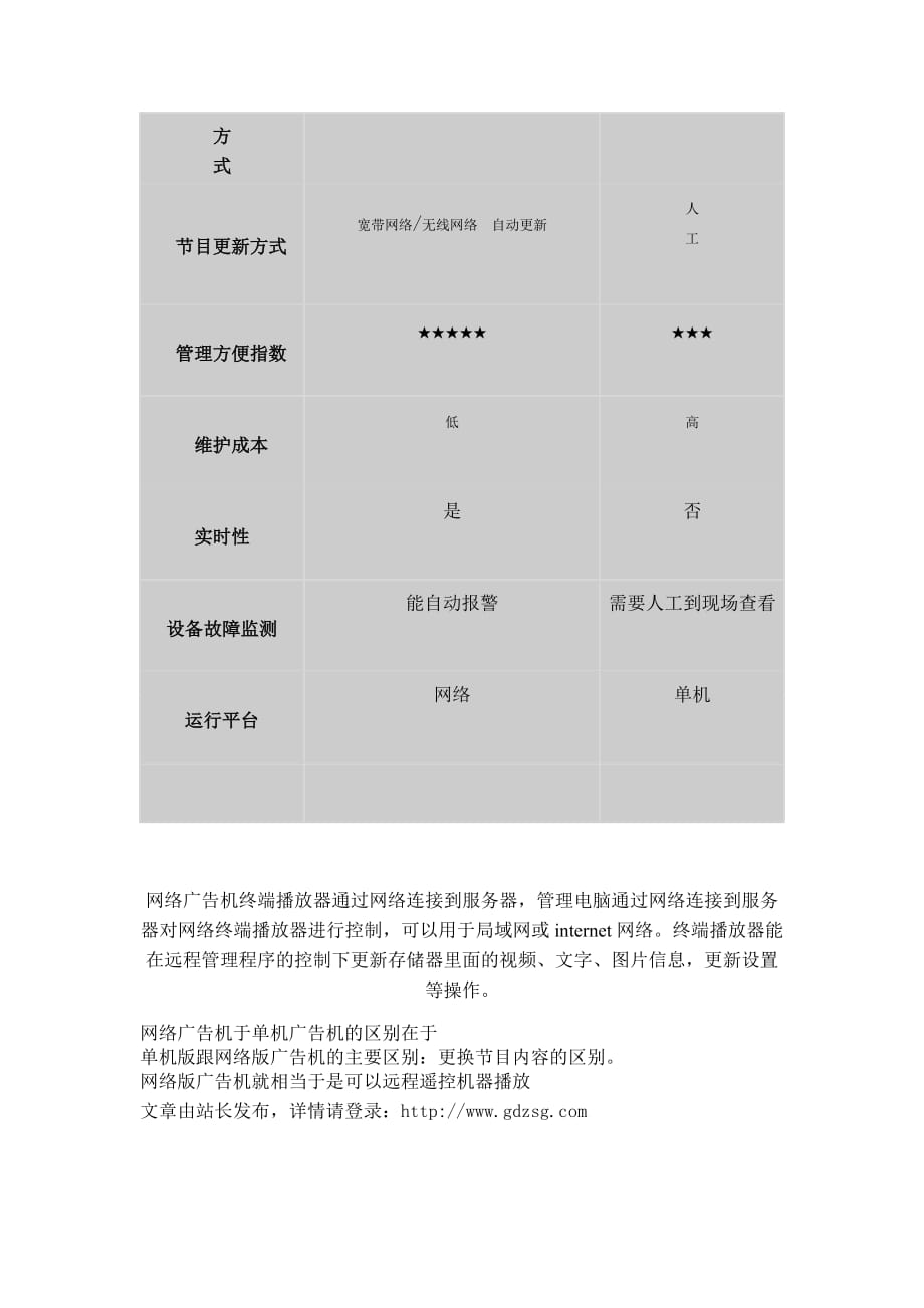 网络广告机功能详细介绍(图解)-深圳众视广.doc_第3页