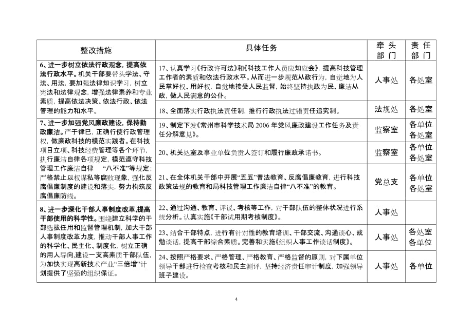 科技局机关作风建设整改措施.doc_第4页