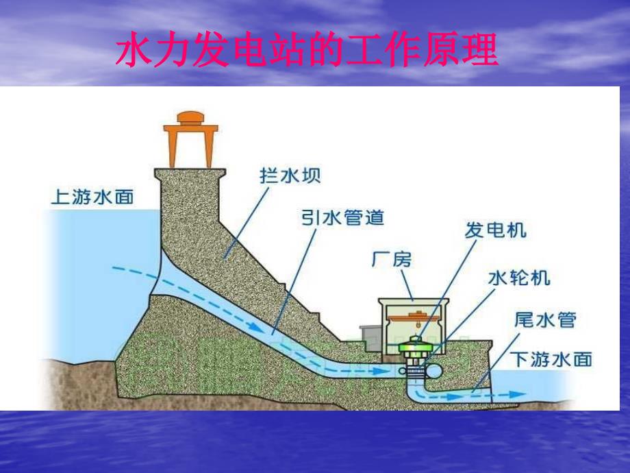 五年级下册科学课件－12《水力发电站》 ｜鄂教版_第4页