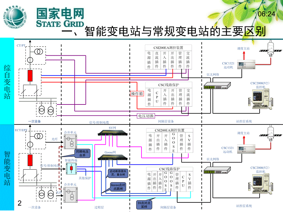 智能变电站运维管理_第3页