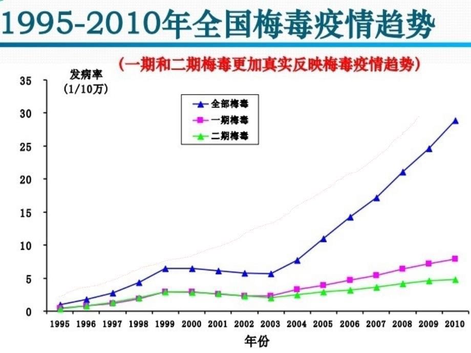 梅毒血清学实验室诊断(2013年)_第5页