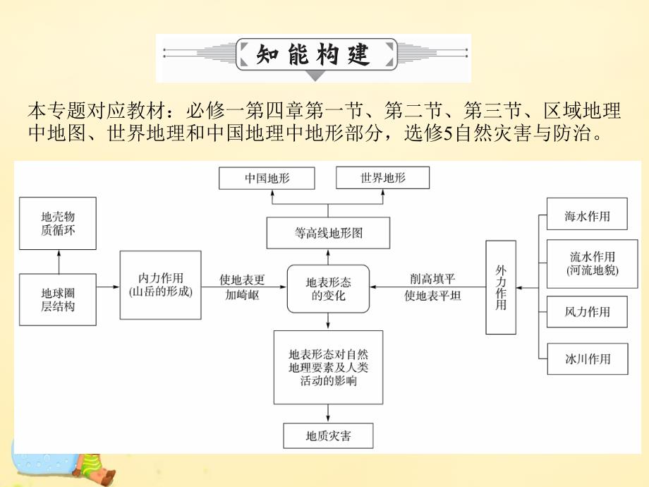 【状元桥】2016年高考地理二轮复习 专题七 地形(地貌)课件_第3页