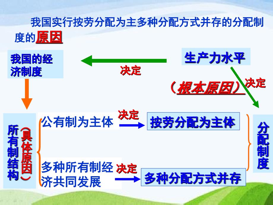 2017年最新《按劳分配为主体多种分配方式并存》_第4页