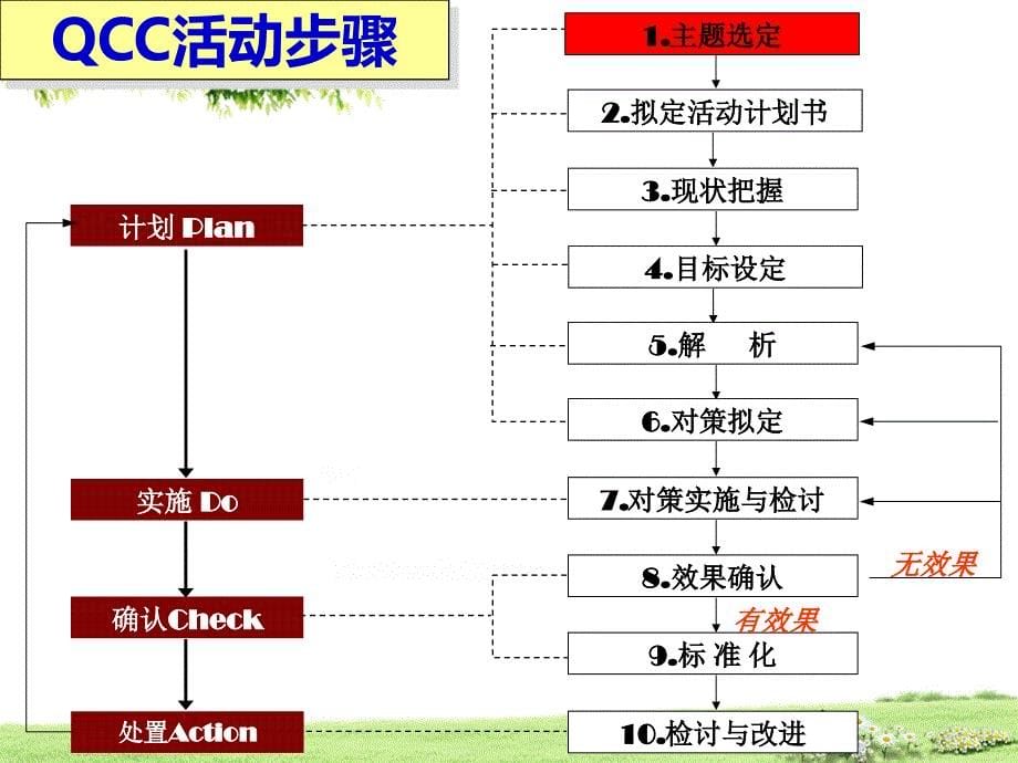 手术室品管圈汇报(2015.12月丁小娟)_第5页