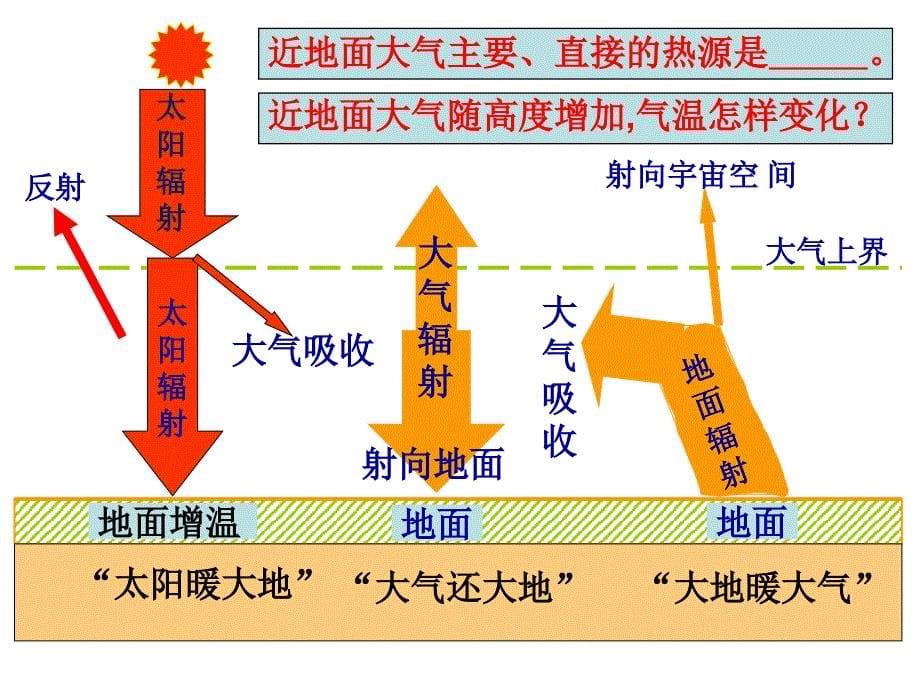 上课专题二第三讲大气_第5页