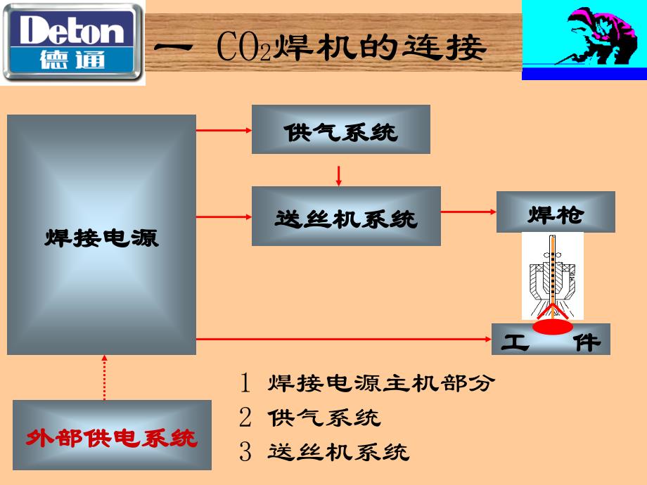 co2培训-①co2焊机的使用(1)_第3页