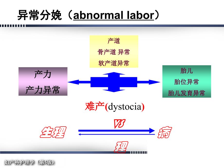 妇产科护理学第10章异常分娩妇女护理_第2页