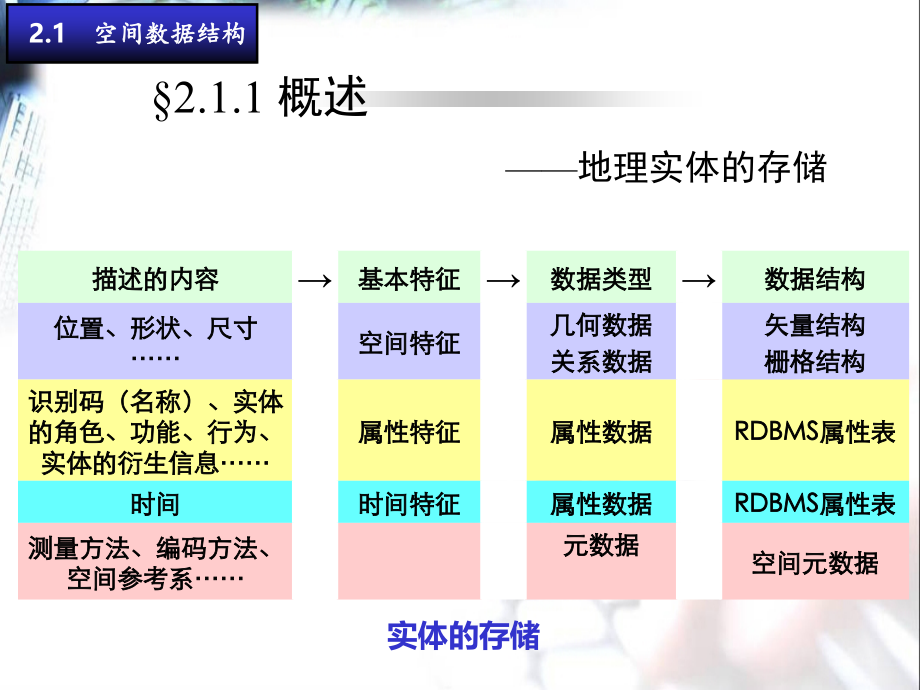 gis02第二章地理信息系统的空间数据结构和数据库_第4页