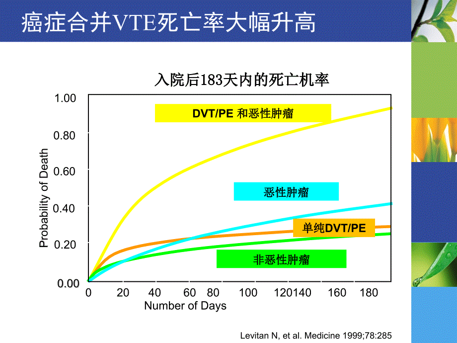 低分子肝素在肿瘤临床治疗中的运用ppt_第3页