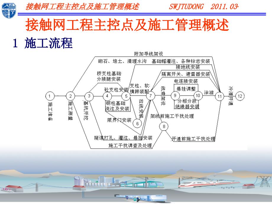 第15讲接触网工程主控点及施工管理概述_第2页